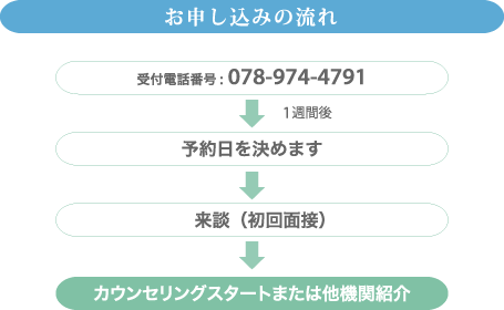 お申し込みの流れ